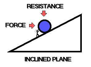 INCLINED PLANE: Examples Ramps (Boat