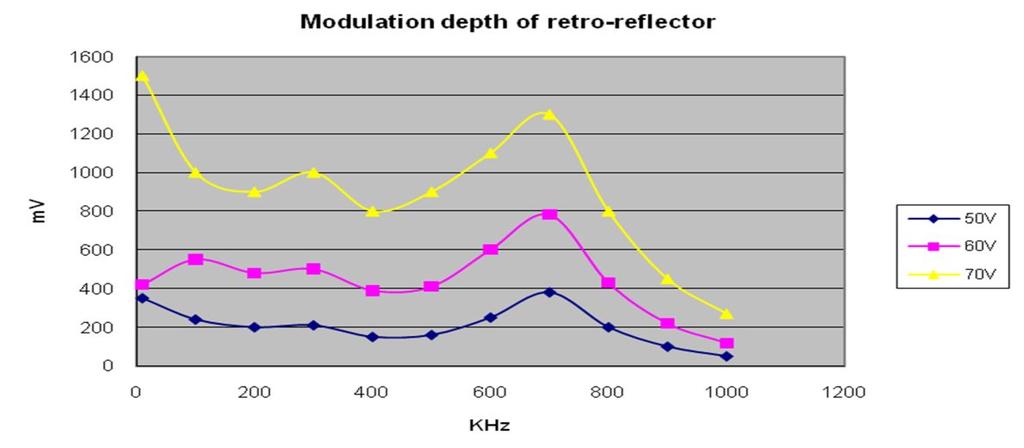 The same high modulation contrast seen in the original measurements can be achieved at a higher applied voltage. -- > a 16 14 12 1 8 6 4 Fig.