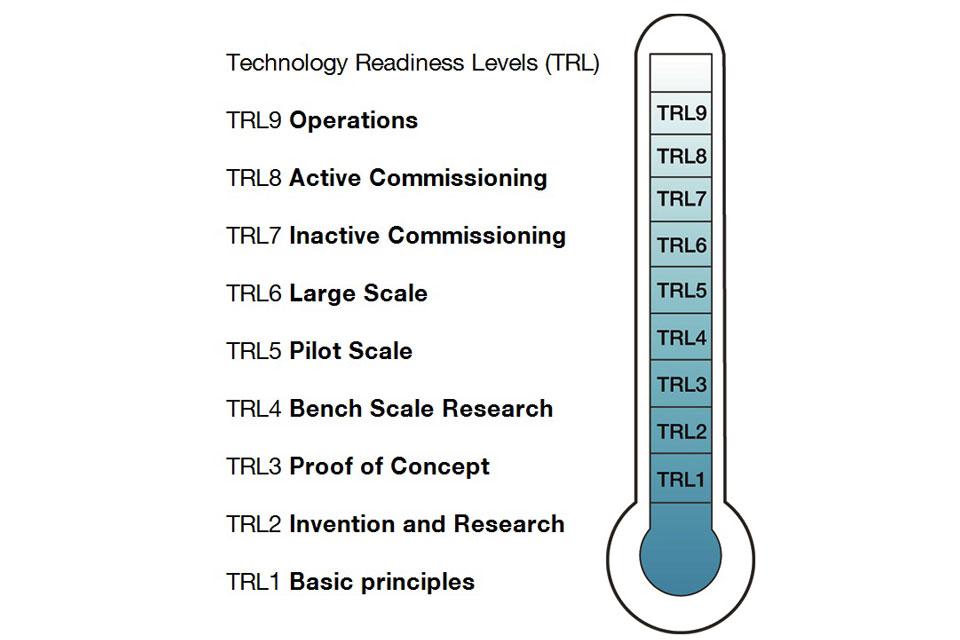 Technology Readiness Levels (TRLs): Social science working across the spectrum TRL 1-3 Social science research can help understand the context of new technologies and shape their development.