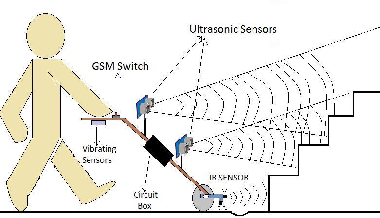 Fig. 1 Blind man with electronic stick interval between sending the signal and receiving the echo to determine the distance to an object. B. Infrared Sensor An IR sensor is an electronic device that emits and/or detects infrared radiations in order to sense some aspect of its surroundings [17].