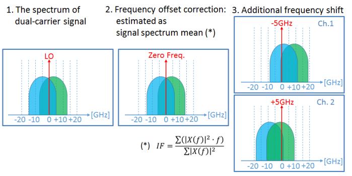 adaptive filter; FOC: frequency offset compensation; CPE: carrier phase estimation; BER: bit error rate. Fig. 2.