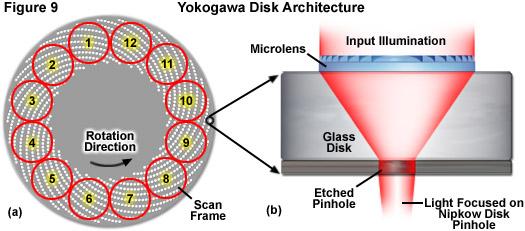 Yokagawa disks Very little light is coupled through ordinary disk Yokagawa uses microlenses on one side of the disk to focus light into pinhole Drastically increases excitation intensity