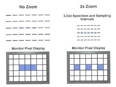 Digital zoom Doesn t make sense to sample at pixels < Nyquist frequency of your