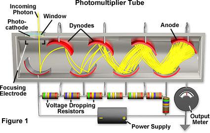 Introduction to photomultiplier tubes Very sensitive, single element detector of photons Unlike a camera with many