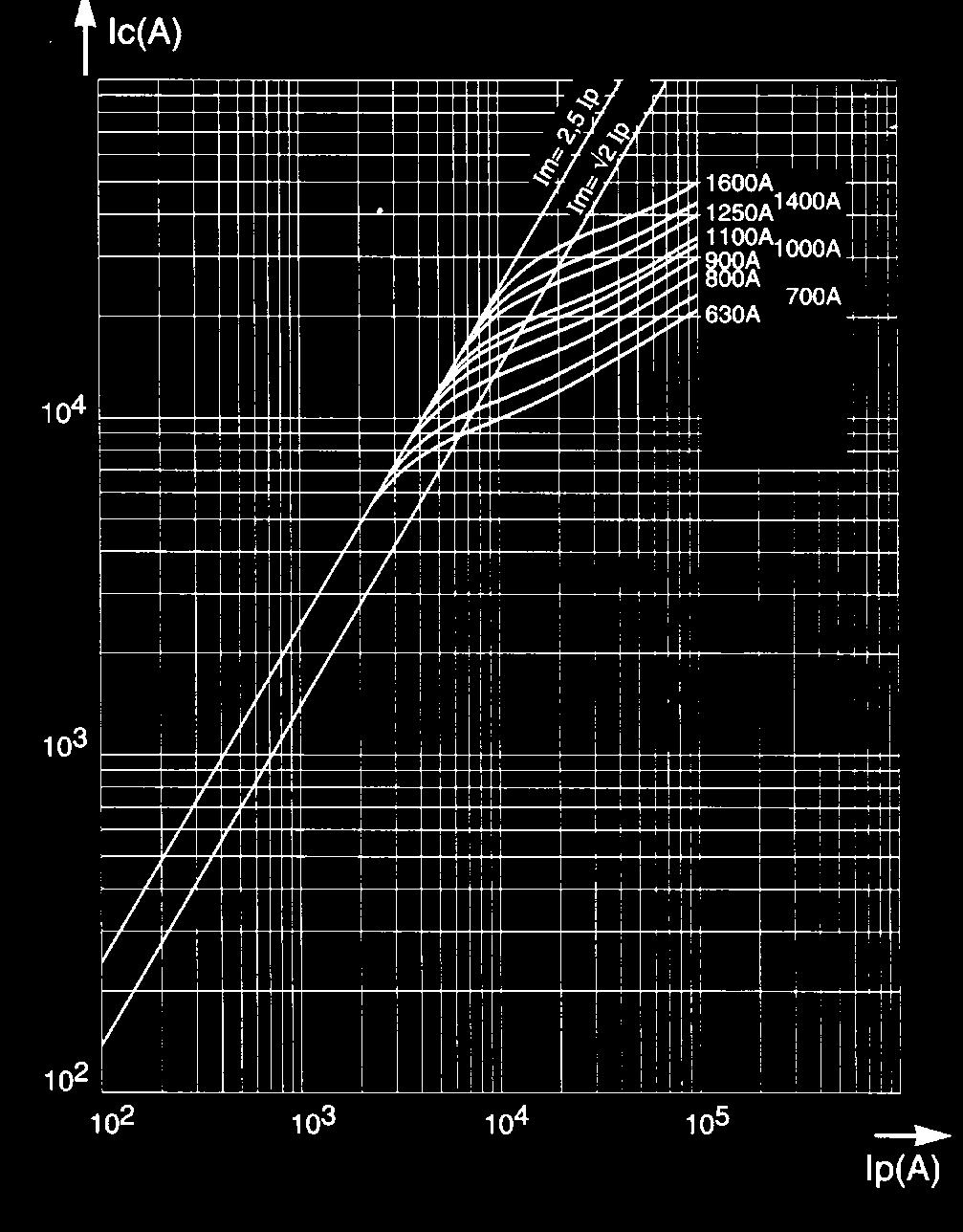 Size 2x72 Cut-off characteristics Curves indicating for each rated current the peak value I c that the current may reach as a function of the prospective fault current I p.