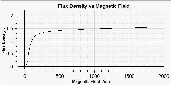 affected. Theoretically, the back EMF ratio will be 2 to 3 if air gap flux density of both cases are the same. However, form FEA simulation results, figures 2.16 and 2.