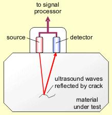 GCSE Physics 8463. GCSE exams June 2018 onwards. Version 1.0 21 April 2016 4.6.1.4 Sound waves (physics only) (HT only) Sound waves can travel through solids causing vibrations in the solid.