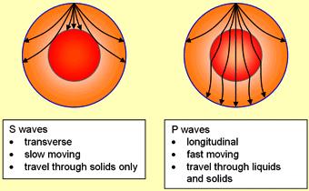 The conversion of sound waves to vibrations of solids works over a limited frequency range. This restricts the limits of human hearing.