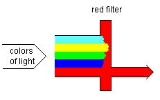 If all wavelengths are reflected equally the object appears white. If all wavelengths are absorbed the objects appears black. Objects that transmit light are either transparent or translucent.