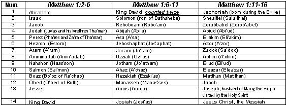 The New Testament begins with the genealogy of the Messianic line that ended with Jesus. And Ruth the Arab is listed among five women who bore a son for that royal line (Matthew 1:1, 5).