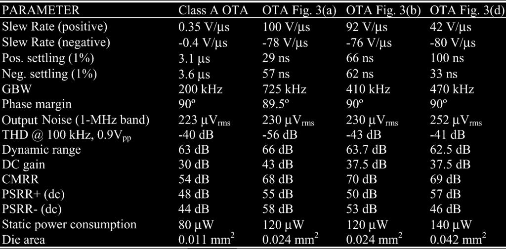 1076 IEEE JOURNAL OF SOLID-STATE CIRCUITS, VOL. 40, NO. 5, MAY 2005 TABLE I MEASURED PERFORMANCE PARAMETERS OF THE OTAS V.