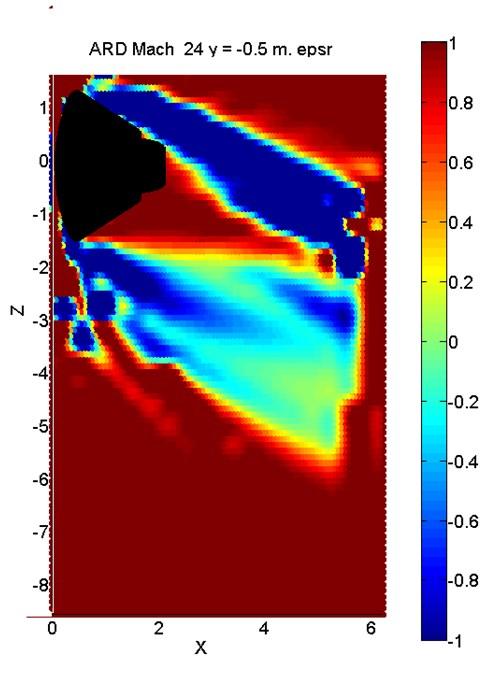 EM MODEL/EQUATIONS Plasma medium modeling: Challenges Plasma region is extremely large - Turbulent region (wake) - Wave propagation effects sensitive to gradients of permittivity (tiny refraction
