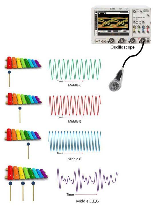 A xylophone generates sounds that are