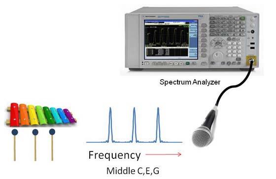 A spectrum analyzer can measure the three separate notes that make up the xylophone chord. AM and FM radios Now let s look at communication systems.