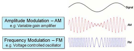 With amplitude modulation, I start with a carrier wave that is a radio frequency (RF) for example, 1340 khz.