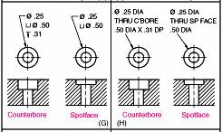 A counterbore symbol is placed before the diameter callout, and the depth of the counterbore is added with a depth symbol. If a depth is stated, it is a counterbore. If not, then it is a spotface.