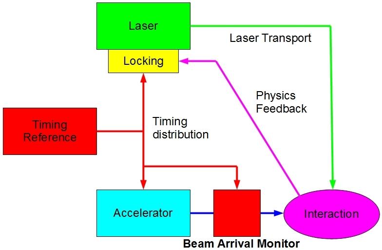 Typical Timing System Beam arrival monitor can provide timing