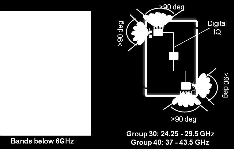Key techniques to enhance capacity Antenna implementation and Carrier Aggregation Antenna implementation: 3GPP design target for terminals (under discussion): 4GHz: maximum 8 elements 30GHz: maximum