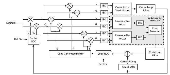 Figure 4. Typical Implementation of a GPS L1 Receiver Code/Carrier Tracking Channel (Leeuwen, 2008) Figure 4 is a typical implementation of a code/ carrier tracking channel.