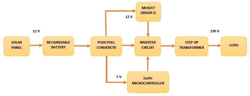 Fig. 1. Block Diagram The battery supply of 12V is required to obtain a 5V supply for the microcontroller and two 12V supply for the MOSFET drivers.