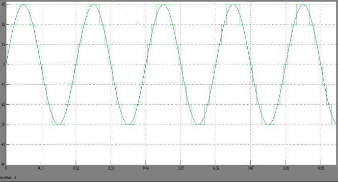 Fig.5.Matlab Simulink model for simulation of the main inverter circuit Fig.6.Output voltage waveform Fig.8.Current waveform 5.
