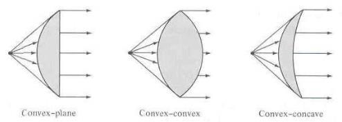 1.1 Lens Antenna Overview 1 Introduction Lenses have been around for many years and have been used in the fields of optics and