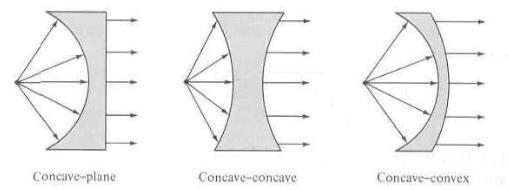 The lens can be used to either converge or diverge the transmitted beam depending on the application.