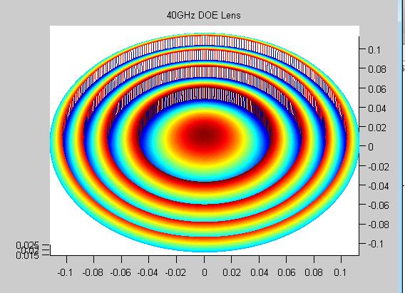 3 Gain Enhancement using the DOE Lens 3.1 DOE Lens at 4GHz with Horn Antenna The DOE lens used for the initial testing has been designed at 4GHz (figure 3-1) where n=1.6, for a focal length f=168.