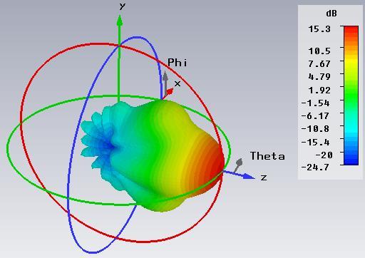 Figure 3-5: 4GHz Horn Antenna 3D Polar