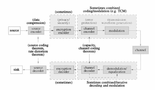 Infoedastussüsteemi osad Infoallikas (allika kooder, info krüpteerimine) Kanali kooder Edastuskanal Kanali