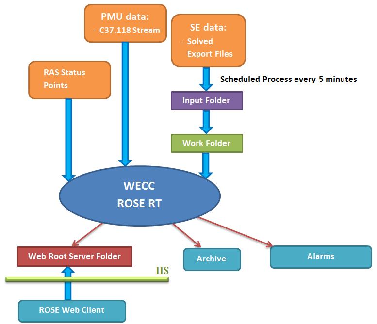 WECC-ROSE Real-Time Mode WECC-ROSE has three inputs: State Estimator data Node-breaker model PMU data in C37.