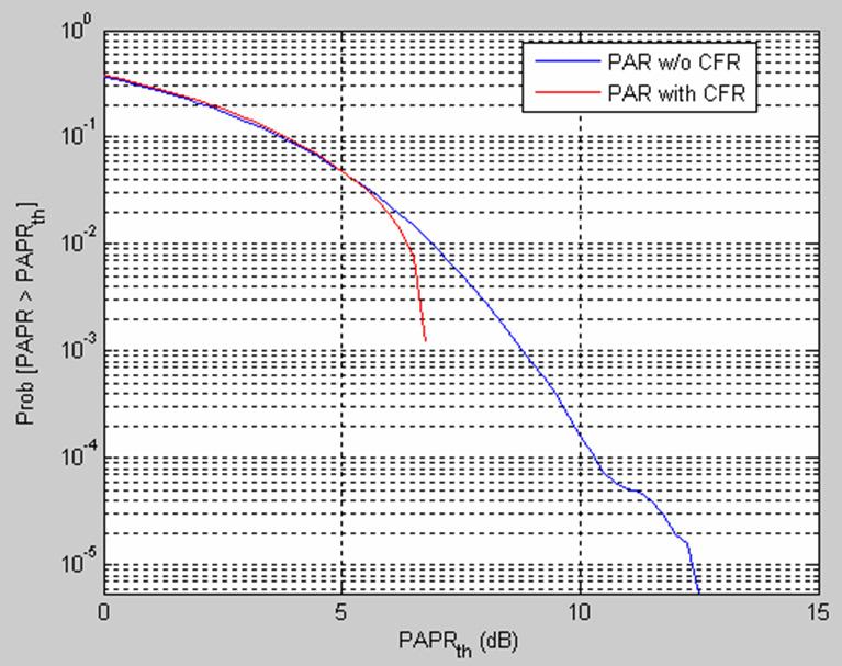 Figure 18. CDMA2000 Complementary Cumulative Density Function (CCDF) In addition you can apply post-cfr filtering to soften the spectral leakage caused by clipping.