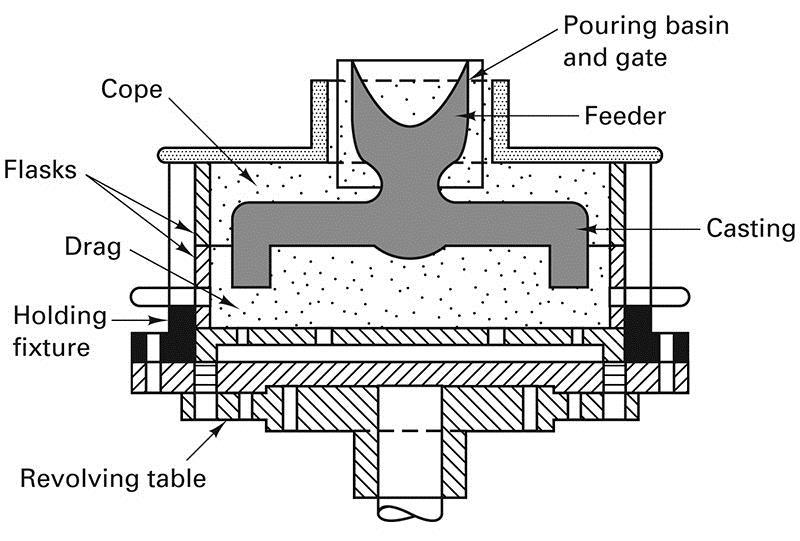 Centrifuging Figure 13-11 Schematic of a semicentrifugal casting process. Figure 13-12 (Above) Schematic of a centrifuging process.