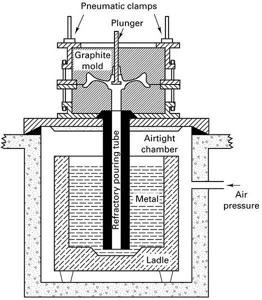 Low-Pressure and Vacuum Permanent-Mold Casting Figure 13-2 Schematic of the low-pressure permanent-mold process.
