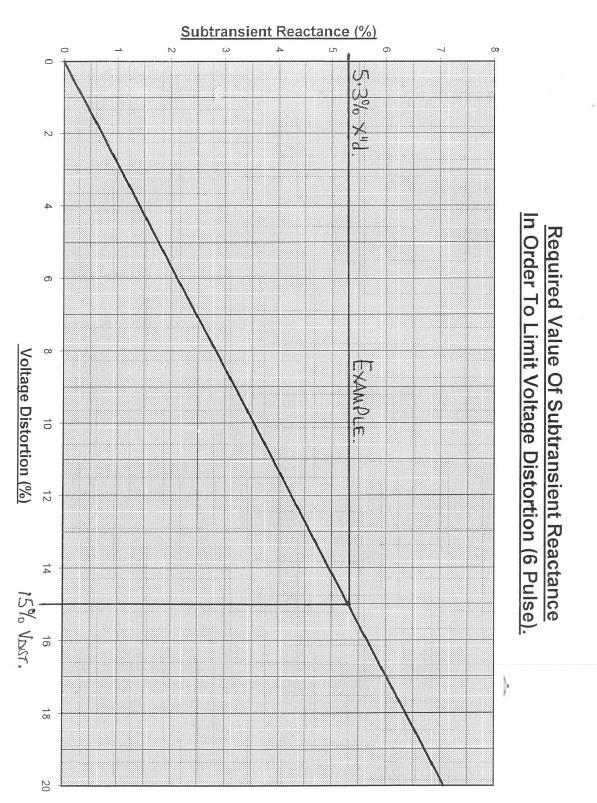 The following graph sets Sub-transient Reactance against Voltage Distortion levels.