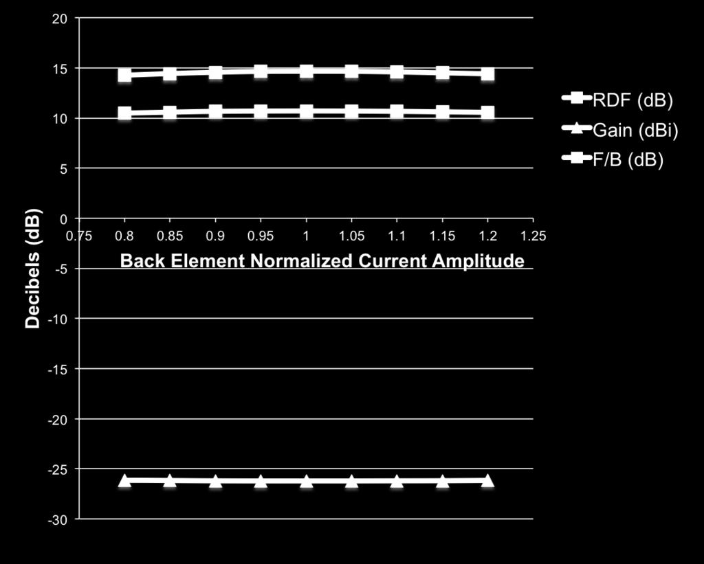 2-ELEMENT ARRAY OPTIMIZATION Performance vs.