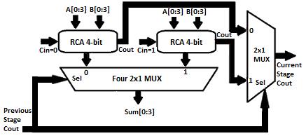 DESIGN OF MODIFIED CARRY SELECT ADDER This Modified Carry Select Adder takes five 16- bit numbers P, Q, R, S and T as input and generates 18-bit sum and a carry.