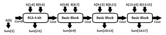 Figure 2(b): Block Diagram of 3:2 Compressor B. Carry Select Adder (CSlA) Carry Select Adder architecture consists of independent generation of sum and carry i.e., Cin=1 and Cin=0 are executed in parallel [5].