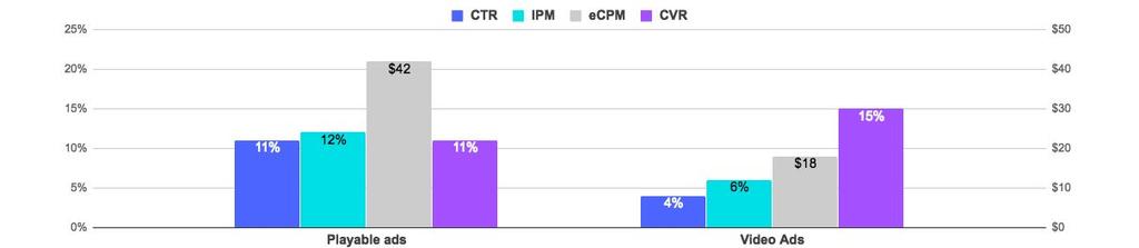 Performance comparison: playable ads vs. video ads Playable ads outperform video ads across almost all KPIs, which as we see in the graph above, is nearly twice the CTR, IPM, and ecpm of video ads. 2.