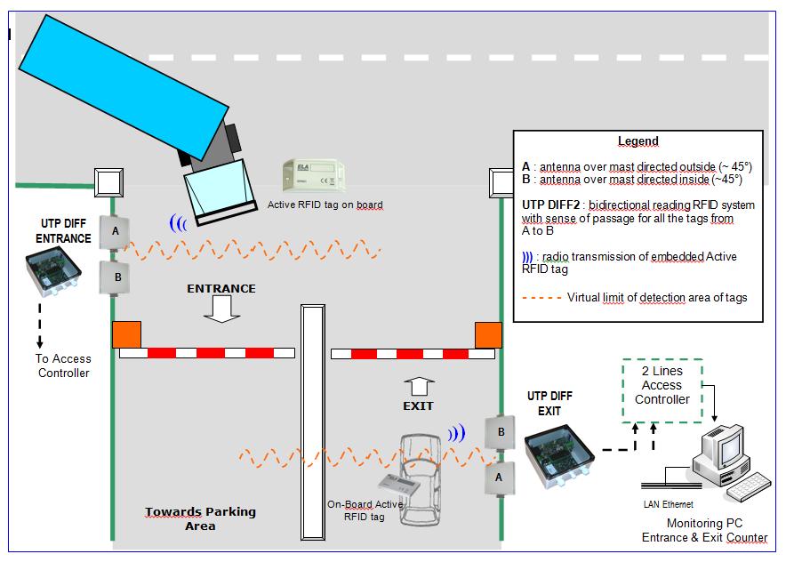 3.3 EXAMPLE OF «DIRECTION OF PASSAGE» MODE A minimum distance of 4 meters has to be respected between the 2 antennas and the access barrier.