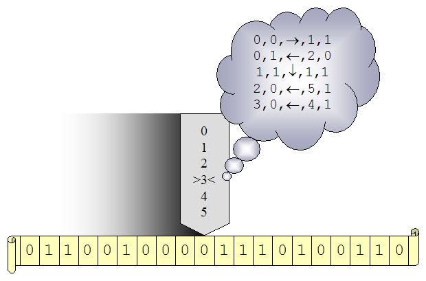 Turing Machines (TM) Unbounded tape divided into discrete squares which contain symbols from a finite alphabet Read/Write head Finite set of instructions (transition function)