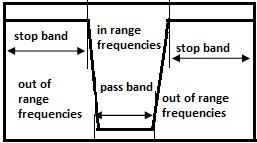 (d) Band-stop Filter Frequency Figure