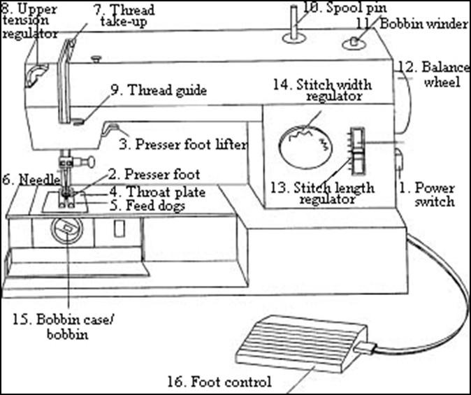 Sewing Machine Parts Please match the number on the picture with the numbered definitions below. 1.