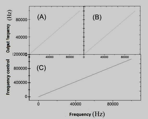 (A)Before improvement;(b)after improvement;(c)frequency control word Figure 19.The experimental data of frequency testing E.