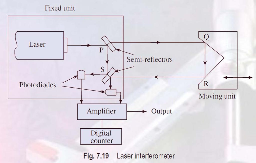 Laser Interferometers Interference
