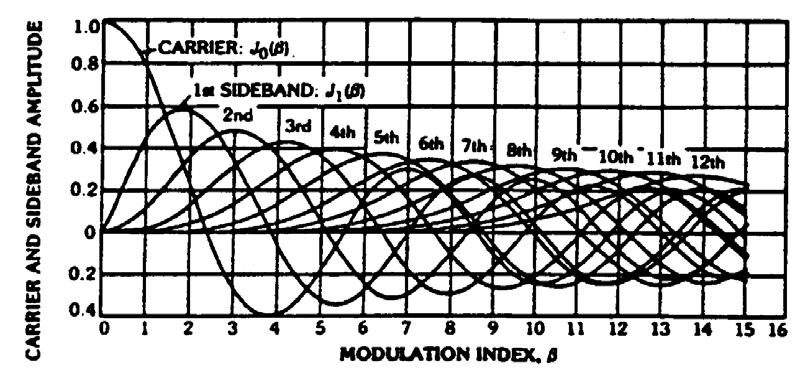 â is the modulation index for angle modulation and has meaning ONLY for tone modulation.