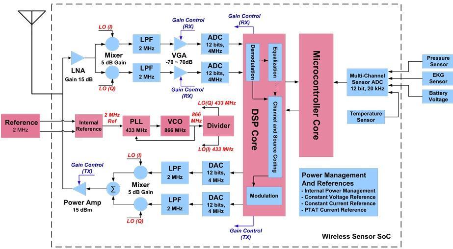 CHAPTER 1 Introduction A Variable Gain Amplifier (VGA), also known as a programmable gain amplifier (PGA) in some cases, is needed in many baseband circuits for electronic system, especially in many