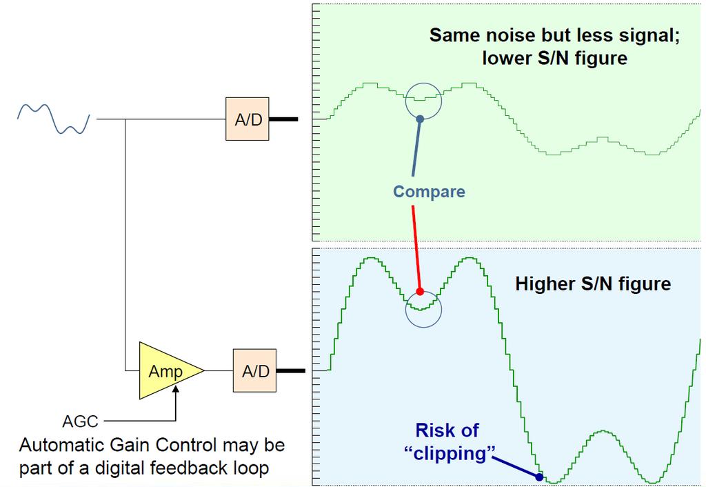 ADC range (using an amplifier) increases the SNR The minimum possible noise level is