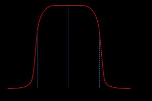 ADC oversampling Δf The SNR of an ideal N-bit ADC (due to quantization effects) is: SNR(dB) = 6.02*N + 1.