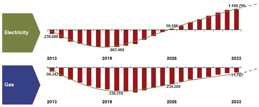 Figura 9: Evoluţia fluxului de numerar actualizat pentru energie electrică şi gaze naturale [ 000 RON] Aşa cum arată figura 9, 2020 este anul când se înregistrează un flux de numerar pozitiv în cazul